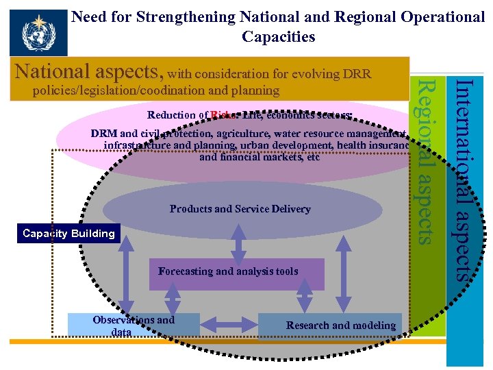 Need for Strengthening National and Regional Operational Capacities policies/legislation/coodination and planning Reduction of Risks: