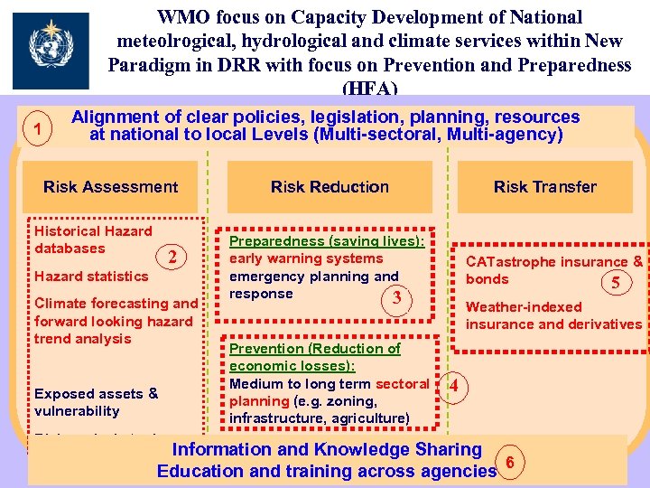 WMO focus on Capacity Development of National meteolrogical, hydrological and climate services within New