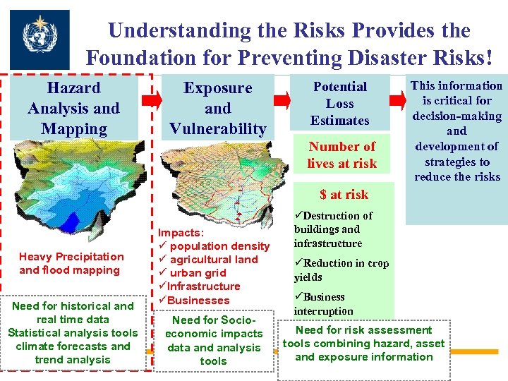 Understanding the Risks Provides the Foundation for Preventing Disaster Risks! Hazard Analysis and Mapping