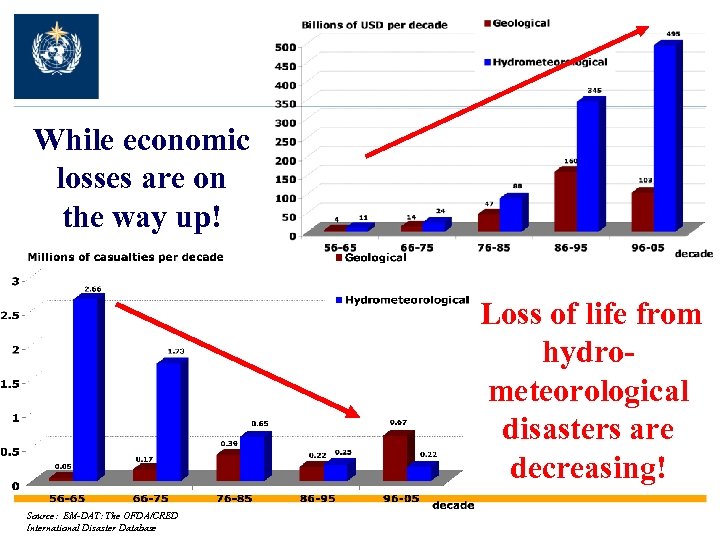 While economic losses are on the way up! Loss of life from hydrometeorological disasters