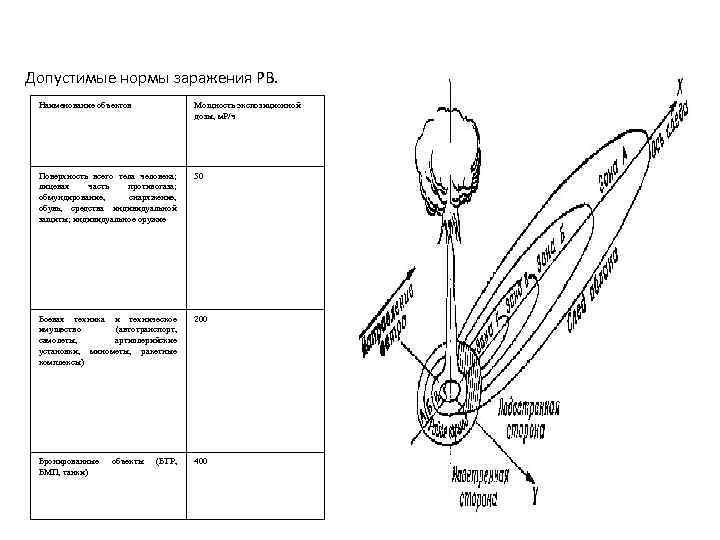 Допустимые нормы заражения РВ. Наименование объектов Мощность экспозиционной дозы, м. Р/ч Поверхность всего тела
