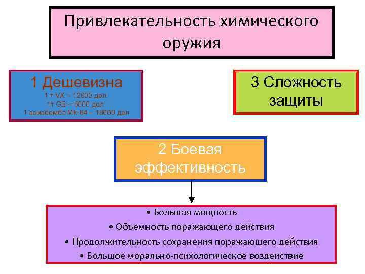 Привлекательность химического оружия 1 Дешевизна 3 Сложность защиты 1 т VХ – 12000 дол.