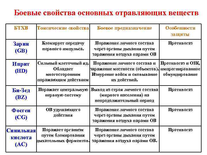 Боевые свойства основных отравляющих веществ БТХВ Токсические свойства Боевое предназначение Особенности защиты Зарин (GB)