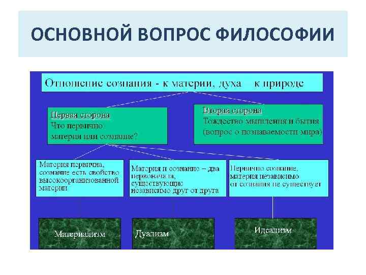 ОСНОВНОЙ ВОПРОС ФИЛОСОФИИ 