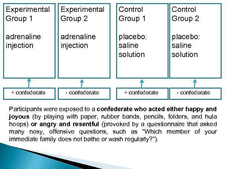 Experimental Group 1 Experimental Group 2 Control Group 1 Control Group 2 adrenaline injection