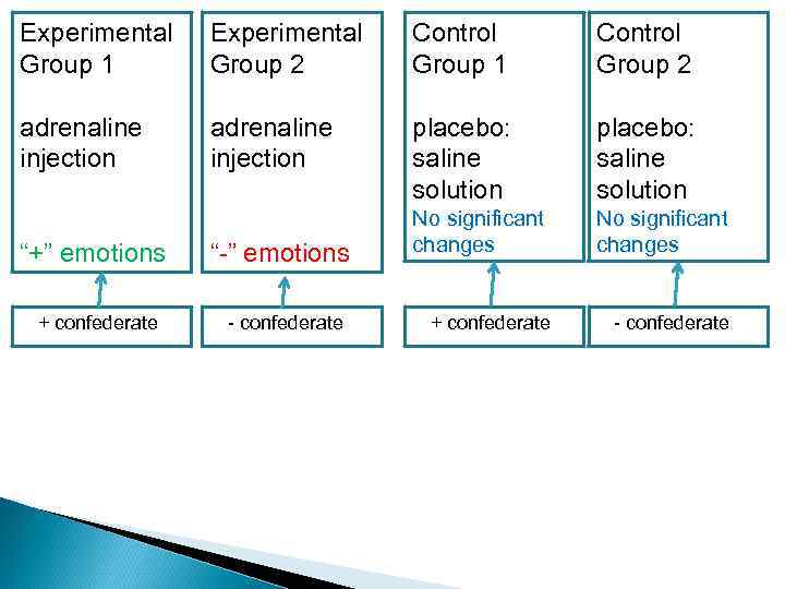 Experimental Group 1 Experimental Group 2 Control Group 1 Control Group 2 adrenaline injection