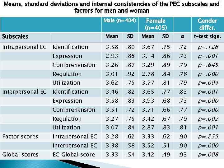 Means, standard deviations and internal consistencies of the PEC subscales and factors for men