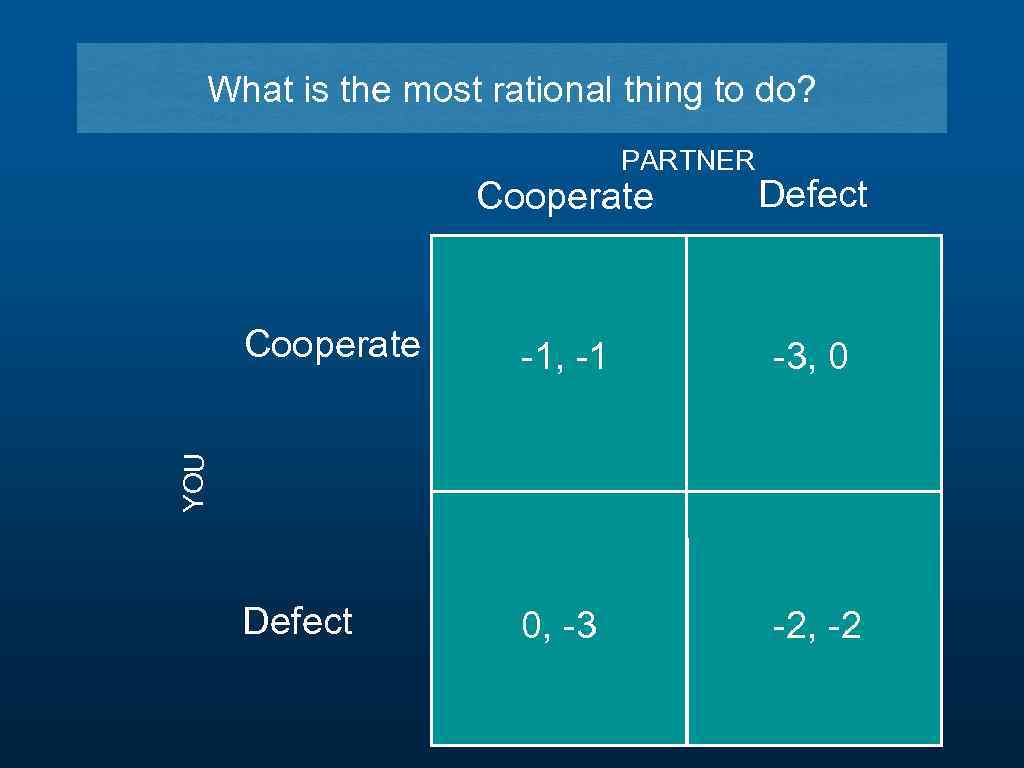 What is the most rational thing to do? PARTNER Defect Cooperate -1, -1 -3,