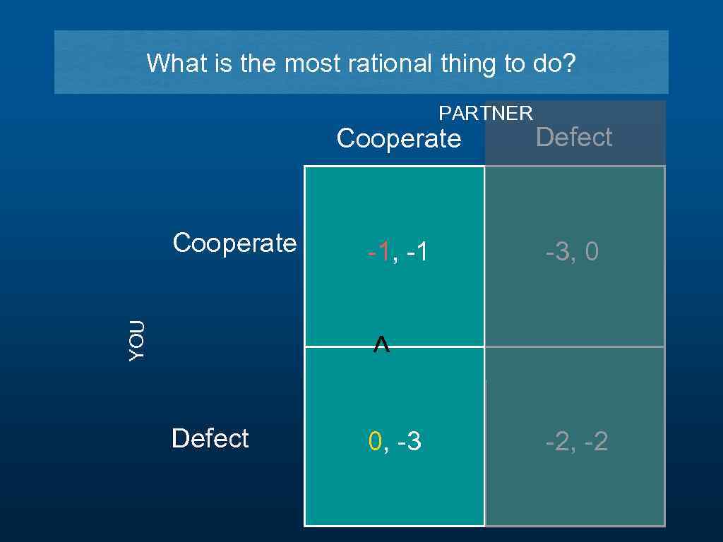 What is the most rational thing to do? PARTNER Cooperate -1, -1 -3, 0