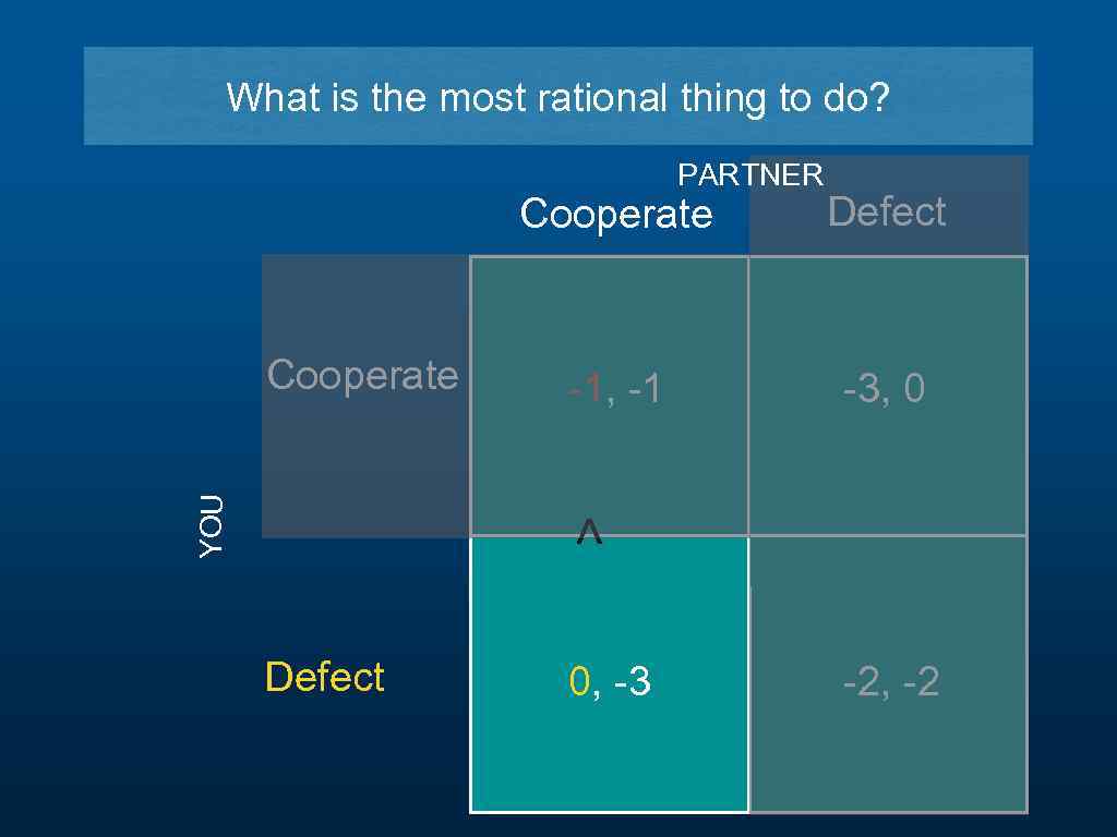What is the most rational thing to do? PARTNER Cooperate -1, -1 -3, 0