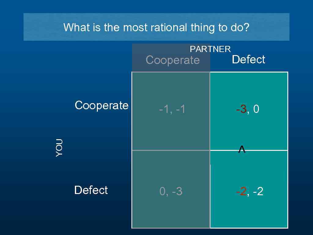 What is the most rational thing to do? PARTNER Defect Cooperate -1, -1 -3,