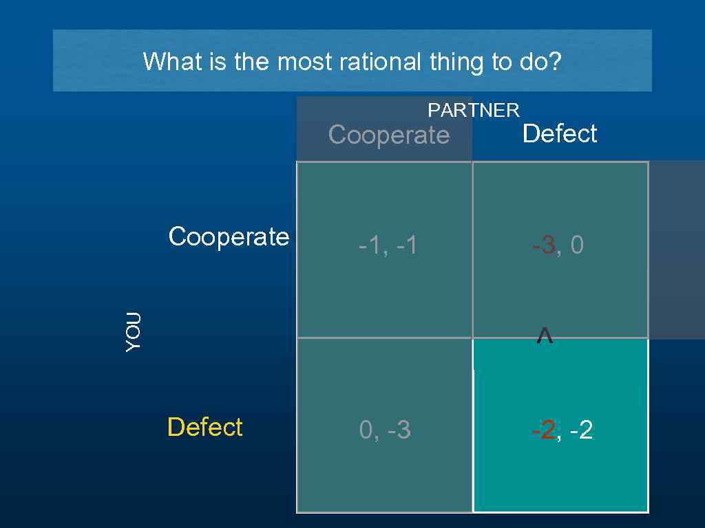 What is the most rational thing to do? PARTNER Defect Cooperate -1, -1 -3,