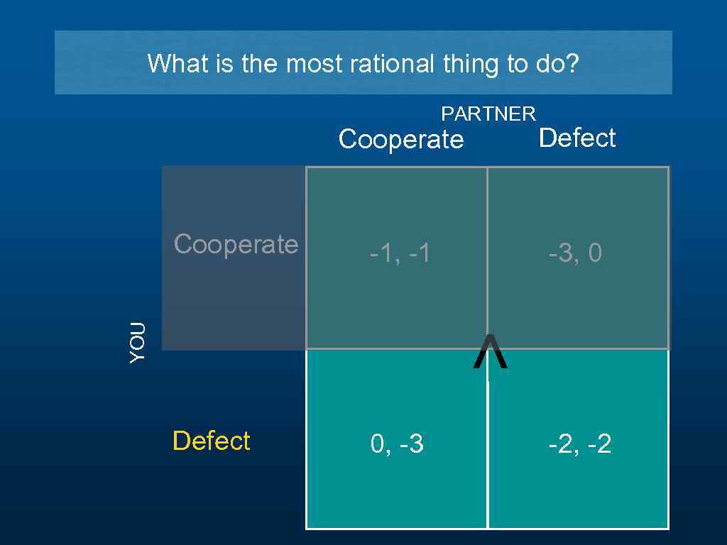 What is the most rational thing to do? PARTNER Defect Cooperate -1, -1 -3,