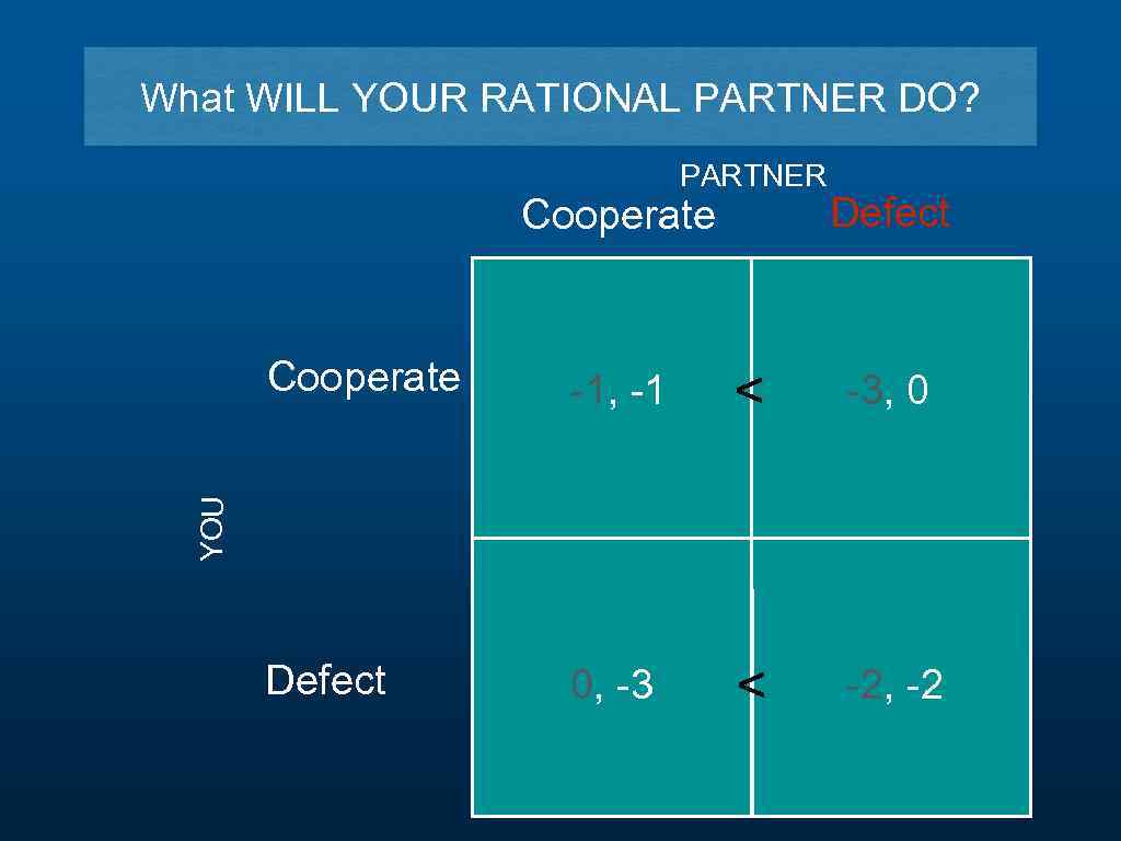 What WILL YOUR RATIONAL PARTNER DO? PARTNER Cooperate Defect -1, -1 < -3, 0