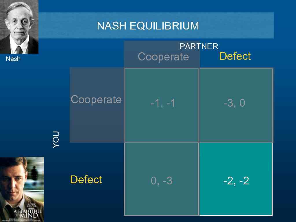 NASH EQUILIBRIUM PARTNER Cooperate Defect Cooperate -1, -1 -3, 0 Defect 0, -3 -2,