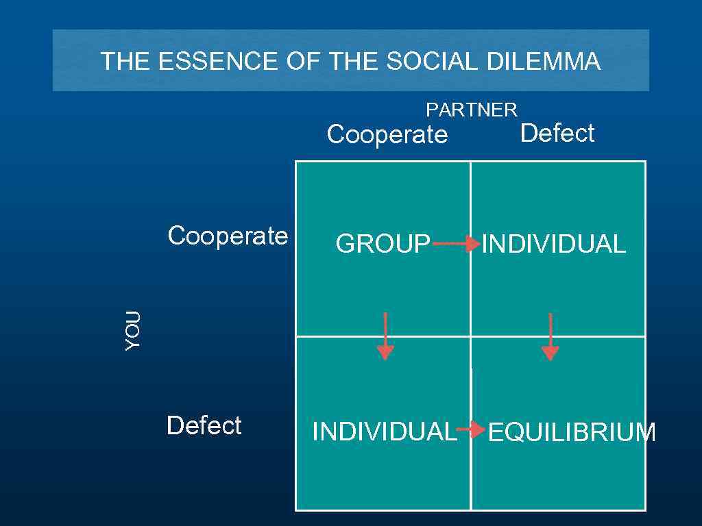 THE ESSENCE OF THE SOCIAL DILEMMA PARTNER Cooperate GROUP INDIVIDUAL YOU Cooperate Defect INDIVIDUAL
