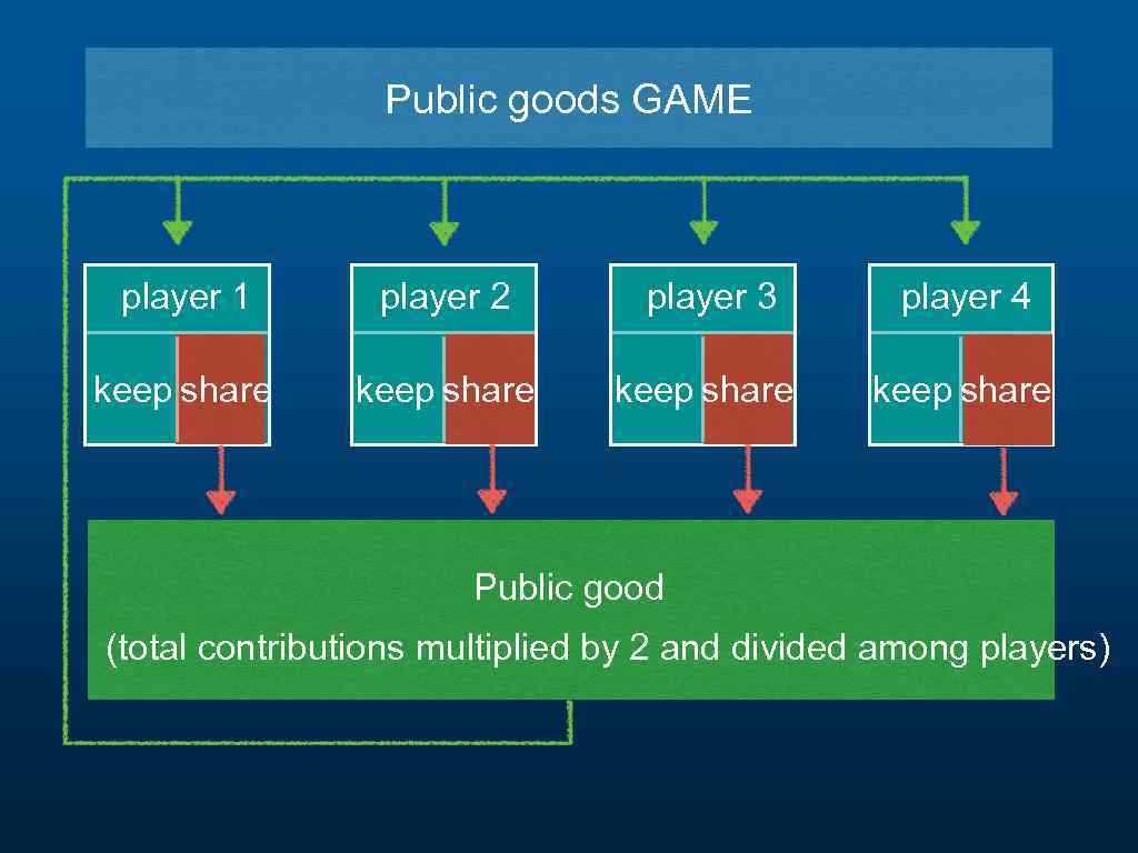 Public goods GAME player 1 player 2 player 3 player 4 keep share Public