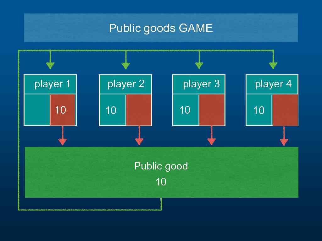 Public goods GAME player 1 10 player 2 player 3 10 10 Public good