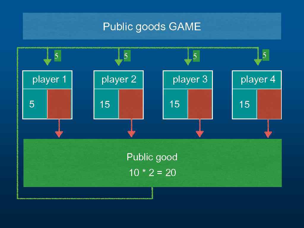 Public goods GAME 5 player 1 5 5 player 2 15 5 5 player