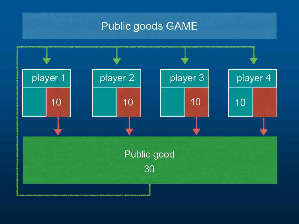 Public goods GAME player 1 10 player 2 player 3 10 10 Public good
