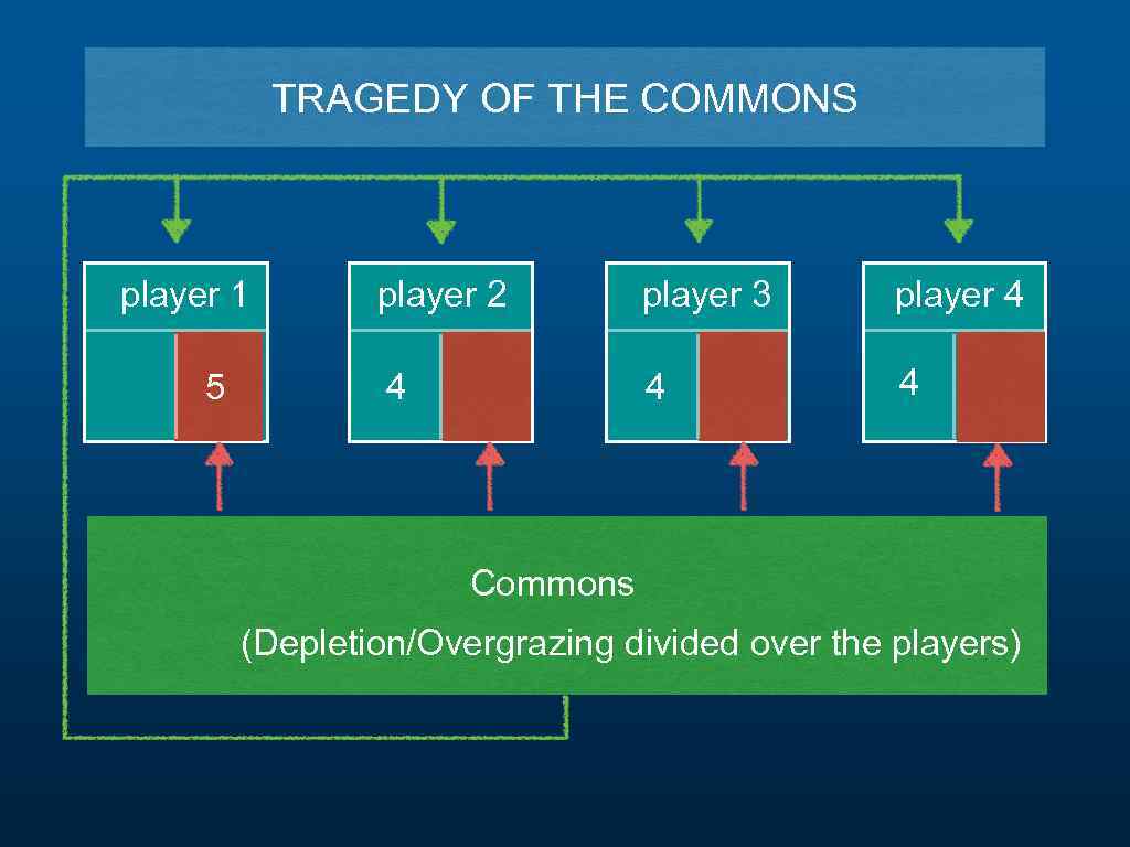 TRAGEDY OF THE COMMONS player 1 5 player 2 player 3 player 4 4