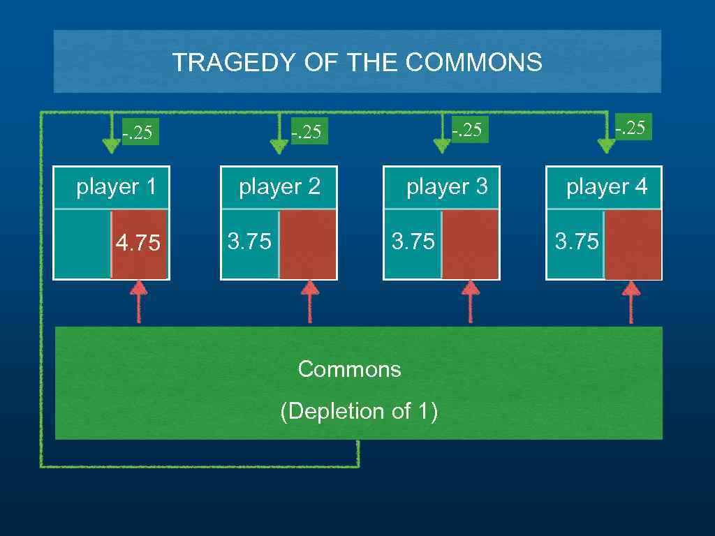 TRAGEDY OF THE COMMONS -. 25 player 1 player 2 player 3 player 4
