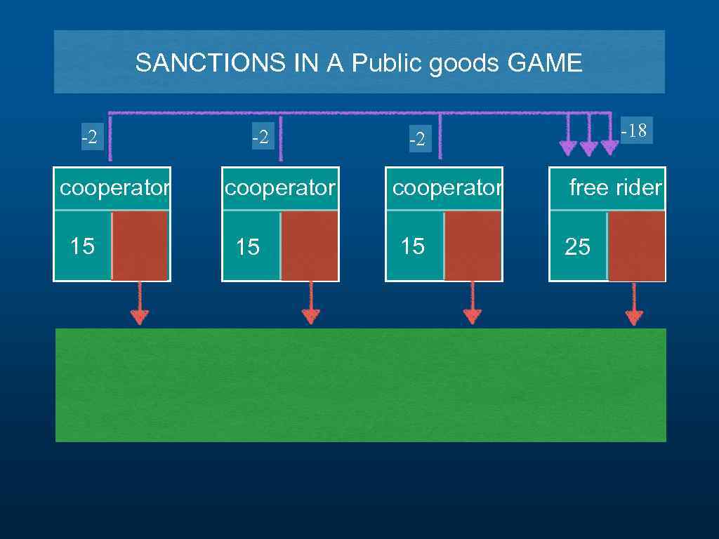 SANCTIONS IN A Public goods GAME -2 cooperator 15 -18 -2 cooperator 15 free