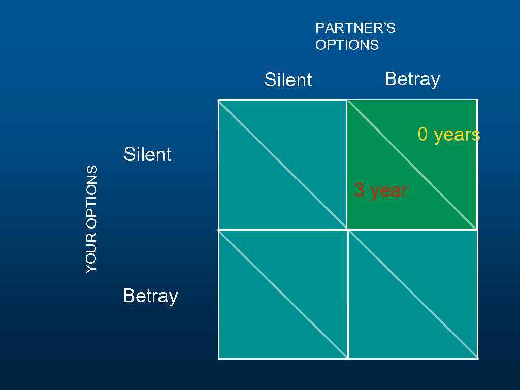 PARTNER’S OPTIONS YOUR OPTIONS Silent Betray 0 years Silent 3 year Betray 