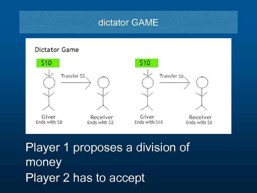dictator GAME Player 1 proposes a division of money Player 2 has to accept
