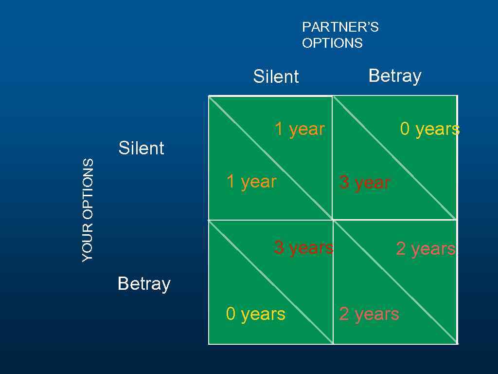 PARTNER’S OPTIONS YOUR OPTIONS Silent Betray 1 year 3 years 0 years 3 year