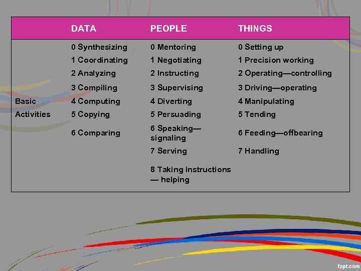 DATA PEOPLE THINGS 0 Synthesizing 0 Mentoring 0 Setting up 1 Coordinating 1 Negotiating