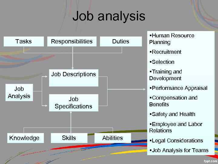 Job analysis Tasks Responsibilities Duties §Human Resource Planning §Recruitment §Selection §Training and Development Job