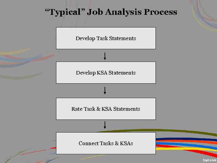 “Typical” Job Analysis Process Develop Task Statements Develop KSA Statements Rate Task & KSA