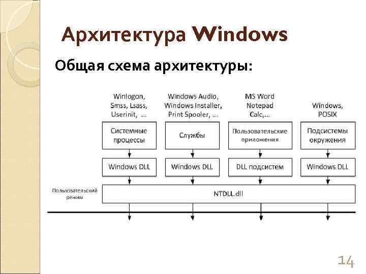 Архитектура виндовс презентация