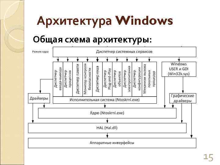 Архитектура виндовс презентация