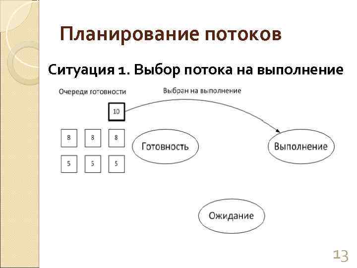 Планирование потоков Ситуация 1. Выбор потока на выполнение 13 