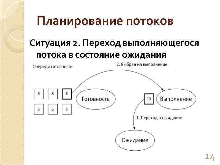 Планирование потоков Ситуация 2. Переход выполняющегося потока в состояние ожидания 14 