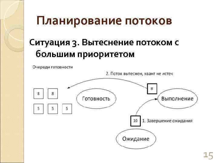 Планирование потоков Ситуация 3. Вытеснение потоком с большим приоритетом 15 