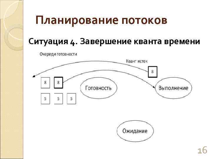Планирование потоков Ситуация 4. Завершение кванта времени 16 