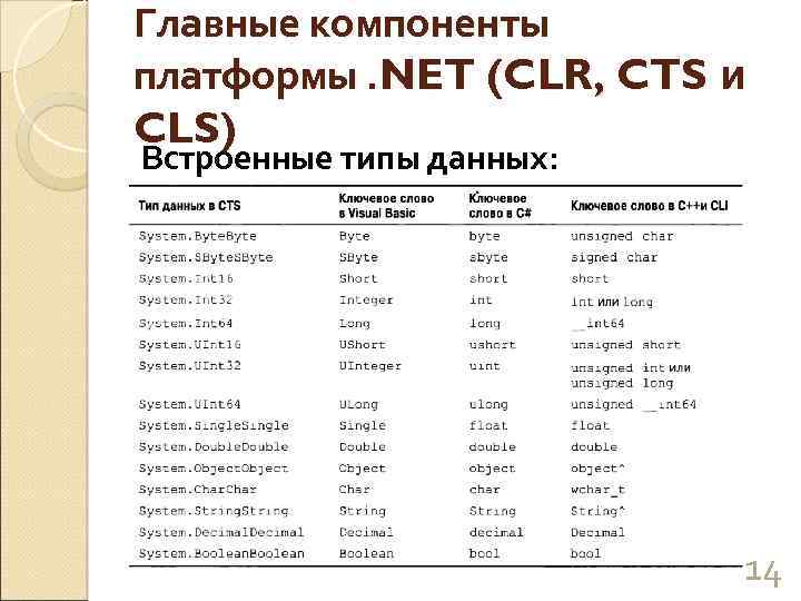 Главные компоненты платформы. NET (CLR, CTS и CLS) Встроенные типы данных: 14 