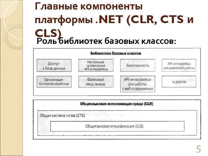 Главные компоненты платформы. NET (CLR, CTS и CLS) Роль библиотек базовых классов: 5 