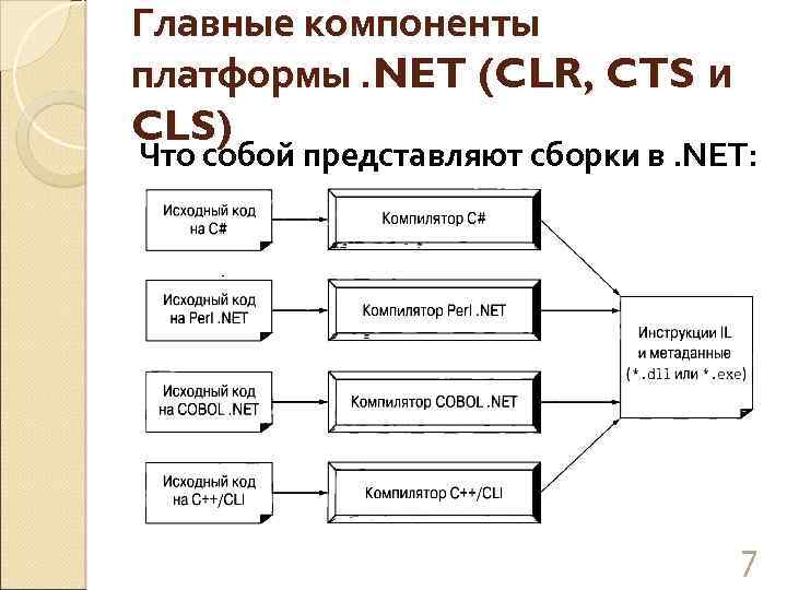 Главные компоненты платформы. NET (CLR, CTS и CLS) Что собой представляют сборки в. NET: