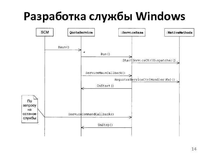 Разработка службы Windows 14 