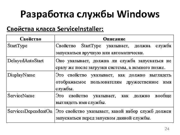 Разработка службы Windows Свойства класса Servicelnstaller: Свойство Start. Type Описание Свойство Start. Type указывает,