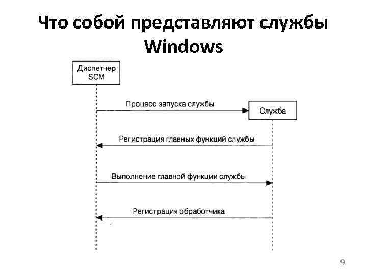 Что собой представляют службы Windows 9 
