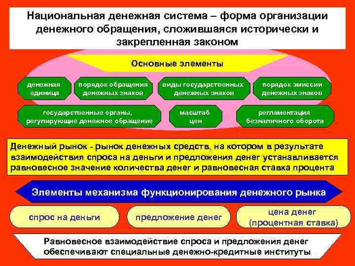 Национальная денежная система – форма организации денежного обращения, сложившаяся исторически и закрепленная законом Основные