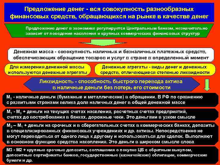 Предложение денег - вся совокупность разнообразных финансовых средств, обращающихся на рынке в качестве денег