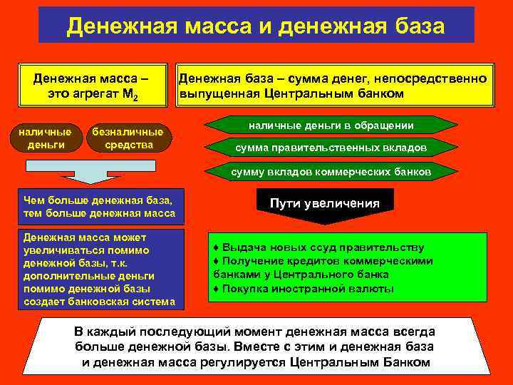 Денежная масса и денежная база конспект