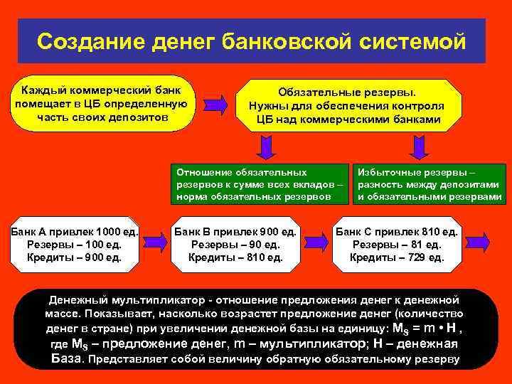 Создание денег банковской системой Каждый коммерческий банк помещает в ЦБ определенную часть своих депозитов