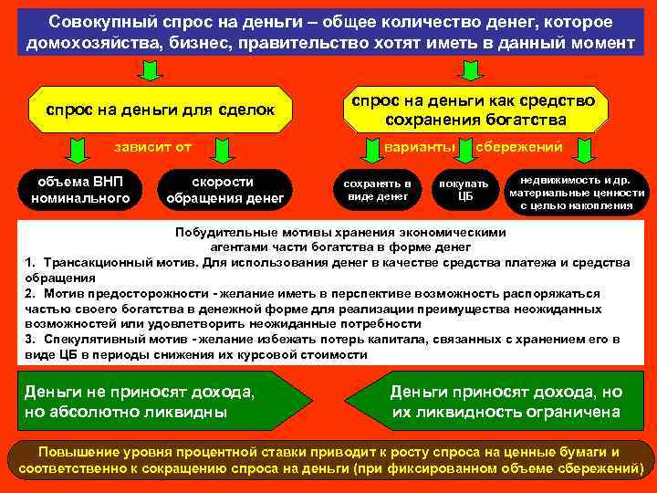 Совокупный спрос на деньги – общее количество денег, которое домохозяйства, бизнес, правительство хотят иметь